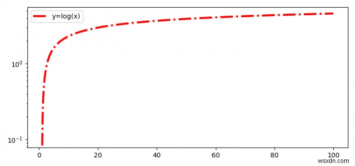 matplotalibで対数スケールで値を視覚化する方法は？ 