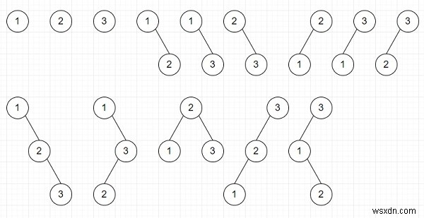 可能なBSTの数を見つけるプログラムは、Pythonのn個の異なるノードを使用して生成できます 
