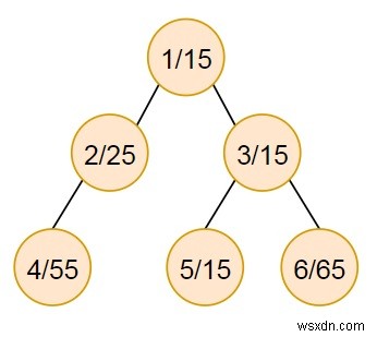 Pythonのサブツリーのノード値の合計から最小値を見つけるプログラム 