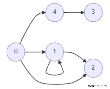 グラフに共通の到達可能なノードがあるかどうかをPythonでチェックするプログラム 