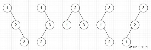 PythonでnノードのBSTの数をカウントするプログラム 