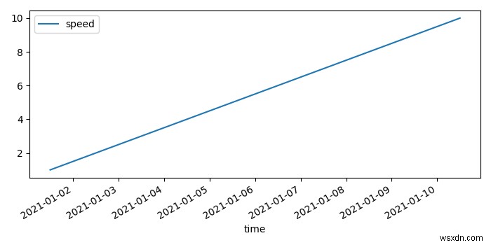 MatplotlibのPandasデータフレームにインデックス値として時間をプロットする方法は？ 