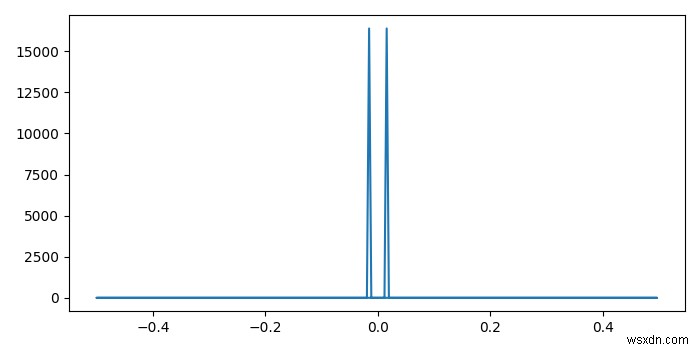 Matplotlib – X軸に正しい周波数の信号のFFTをプロットする方法は？ 