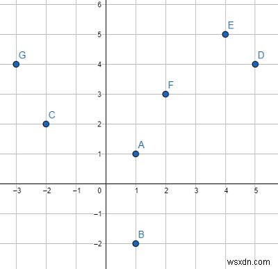 Pythonの極角に基づいてデカルト点の特定のセットを並べ替えるプログラム 