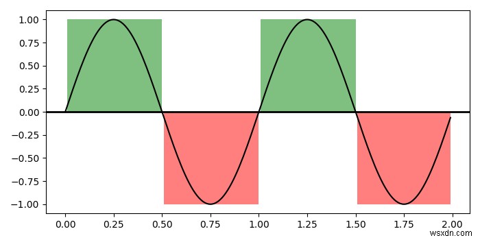 matplotlibで曲線の論理シェーディング領域を作成します 