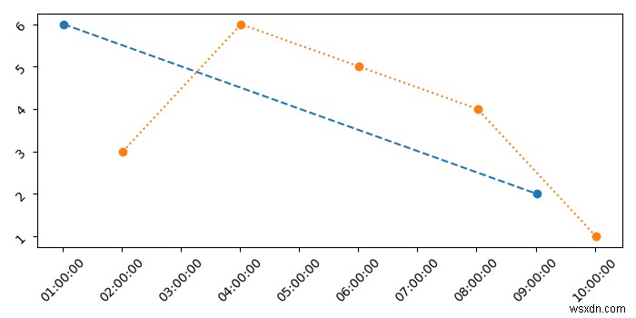 Python Matplotlibの1つの同じプロットに2つの異なる間隔の時系列をプロットするにはどうすればよいですか？ 