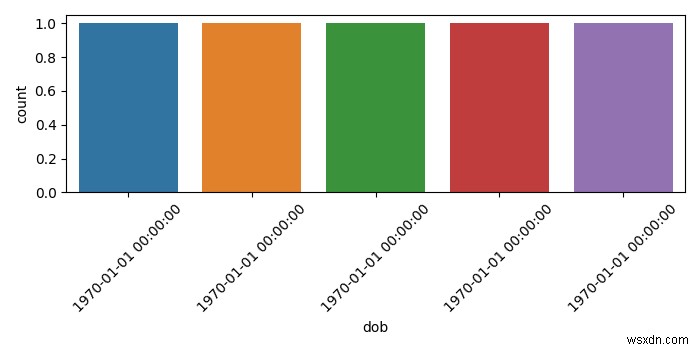 Seabornを使用してX軸にintを日時にプロットする方法は？ 