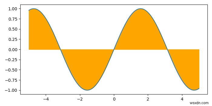 Matplotlibを使用してPythonで曲線とX軸の間の領域を埋める 