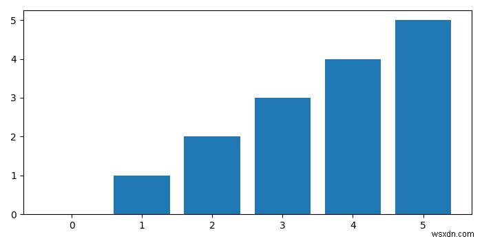 Python matplotlibでリストの棒グラフをプロットする方法は？ 