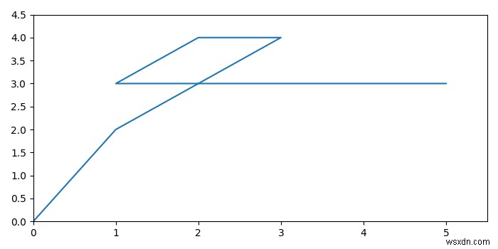 左下隅のmatplotlibグラフに（0,0）を表示するにはどうすればよいですか？ 