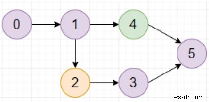 Pythonの有向グラフで最大の色の値を見つけるプログラム 