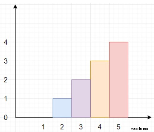 Pythonで最大の建物の高さを見つけるプログラム 