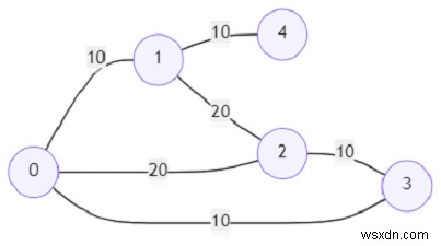 無向グラフの頂点がPythonでより低コストのパスを持っているかどうかを調べるプログラム 