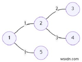 Pythonですべての文字を配信するための最小パスを見つけるためのプログラム 