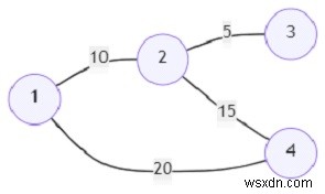 最小値の頂点から最大値の頂点までの最小コストパスを見つけるプログラム（Python） 