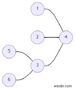 Pythonの特定のグラフで特別なタイプのサブグラフを見つけるプログラム 
