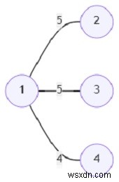 Pythonでプリムのアルゴリズムを使用してMSTを見つけるプログラム 