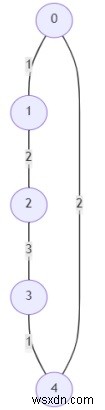 グラフがPythonのすべての人によってトラバース可能かどうかを確認するプログラム 