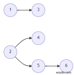 Pythonのすべての異なるコースをカバーするために最小学期を数えるプログラム 