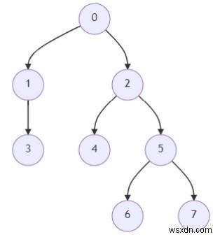 PythonでツリーノードのK番目の祖先を見つけるプログラム 