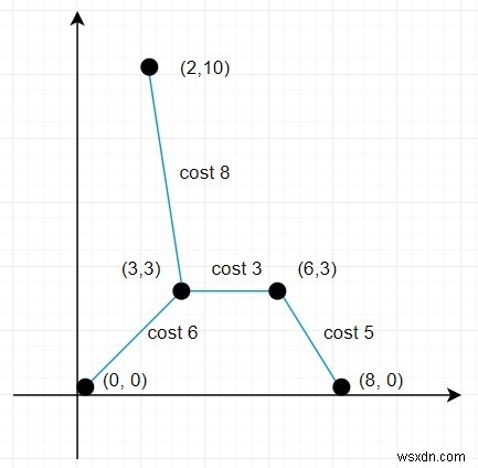 Pythonですべてのポイントを接続するための最小コストを見つけるためのプログラム 