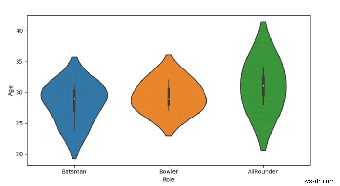 PythonPandas-Seabornを使用してカテゴリ変数でグループ化された垂直バイオリン図を描画します 