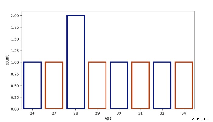 Python Pandas-カウントプロットを作成し、Seabornでバーのスタイルを設定します 