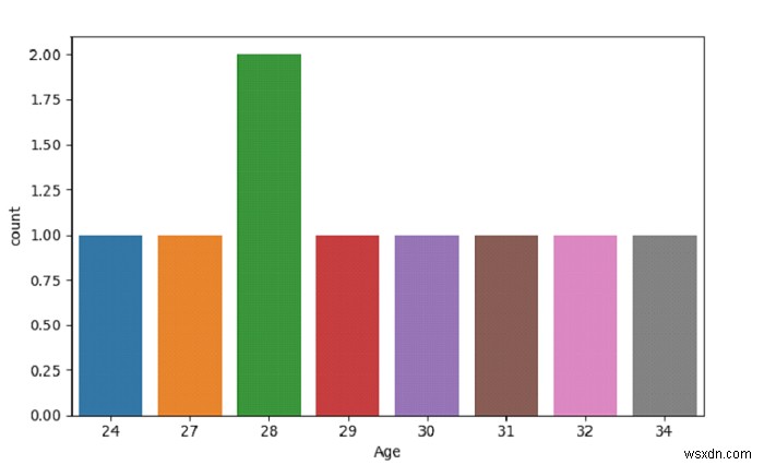 SeaBornでカウントプロットを作成する– Python Pandas 