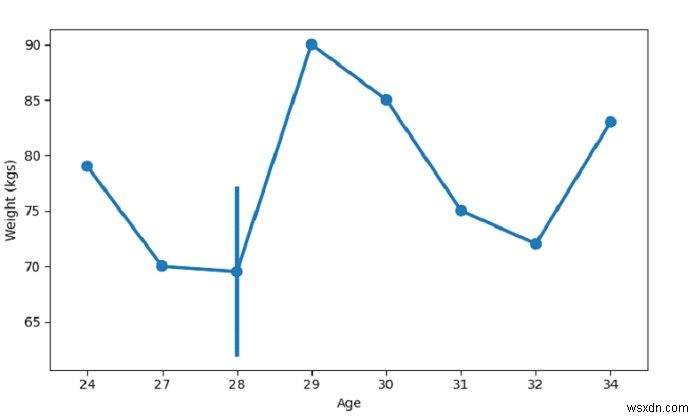 SeaBorn –PythonPandasでポイントプロットを作成する 