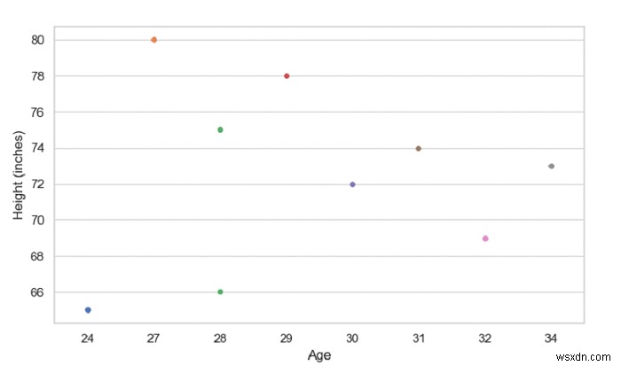 SeaBorn –PythonPandasで群れプロットを作成する 