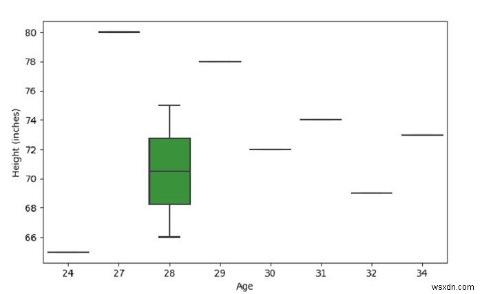 SeaBornで箱ひげ図を作成する– Python Pandas 