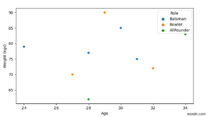 SeaBornで散布図を作成する– Python Pandas 