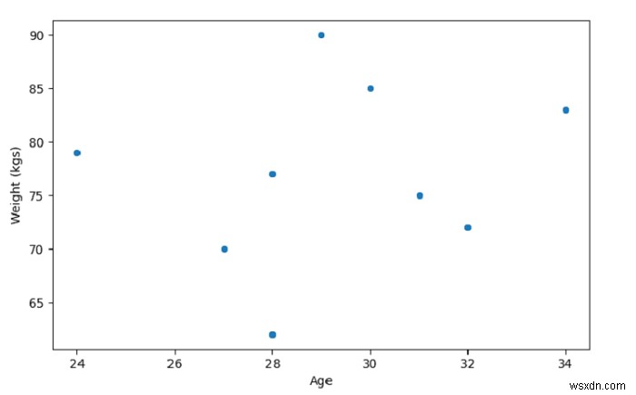 SeaBornで散布図を作成する– Python Pandas 