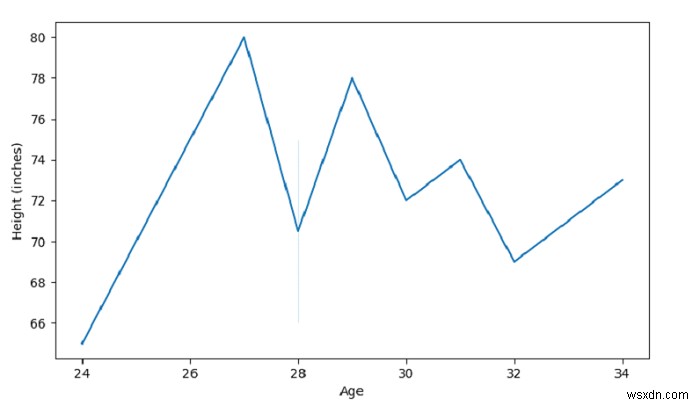 Seaborn –PythonPandasでラインプロットをプロットする 