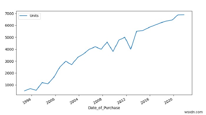 データセットをプロットして上昇傾向を表示– Python Pandas 