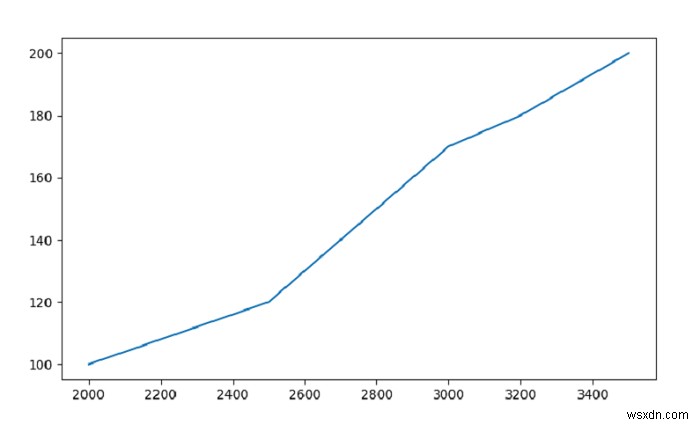 Matplotlibを使用してPandasデータフレームの折れ線グラフをプロットしますか？ 