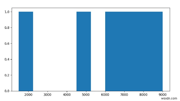 Python-Matplotlibを使用してPandasデータフレームのヒストグラムをプロットしますか？ 