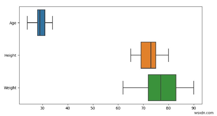 PythonPandas-Seabornを使用してDataFrame内の数値変数ごとに箱ひげ図を描画します 