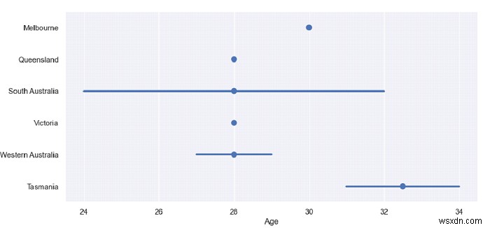 Python Pandas-一連の水平ポイントプロットを描画しますが、ポイントをSeabornに接続するための線は描画しません 