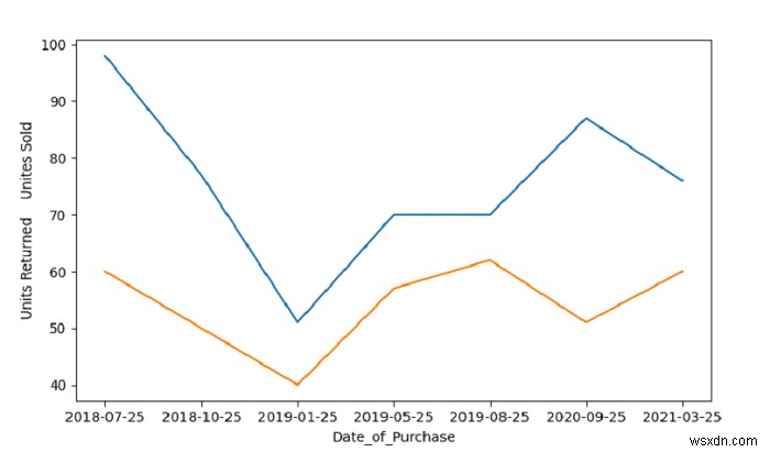 Python-折れ線グラフを使用して複数の列を持つ時系列プロットを作成する 