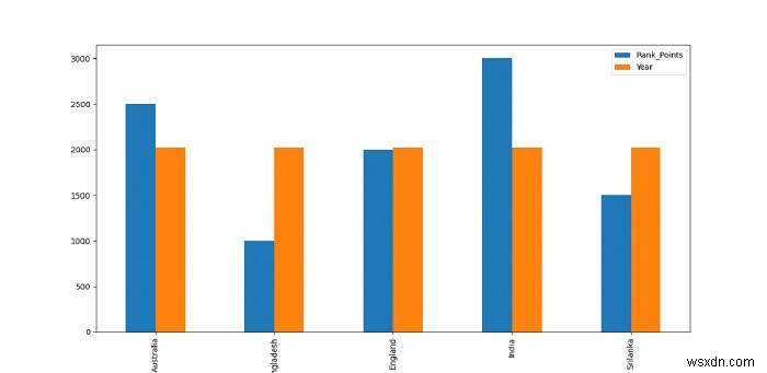 Python Pandas-DataFrameに複数のデータ列をプロットしますか？ 