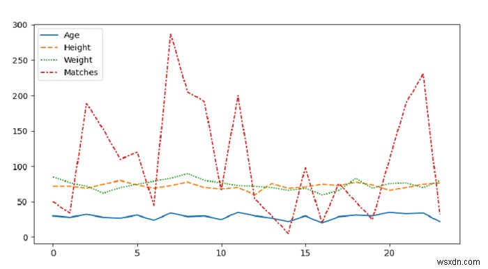 Seaborn –PythonPandasを使用してデータセット全体を渡すラインプロットを描画します 