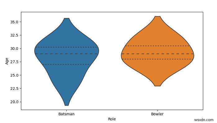 Python Pandas-バイオリン図を描き、Seabornで四分位数を水平線として設定します 