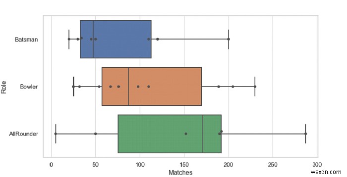 PythonPandas-Seabornを使用して箱ひげ図の上に観測の群れを描画します 