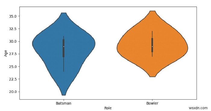 Python Pandas-Seabornで明示的な順序を渡すことにより、バイオリン図を描画し、順序を制御します 