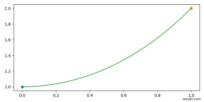 matplotlibで直線の代わりに2点を結ぶ曲線を描く 