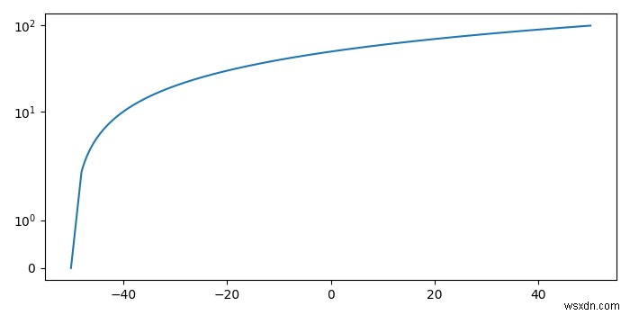matplotlibでY軸を指数関数的にスケーリングする方法は？ 