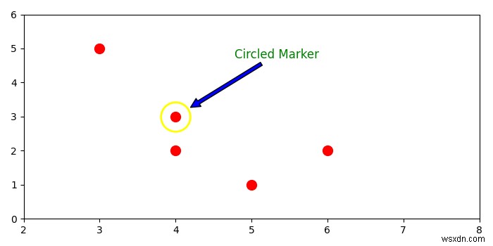 matplotlibに注釈付きの円を配置するにはどうすればよいですか？ 