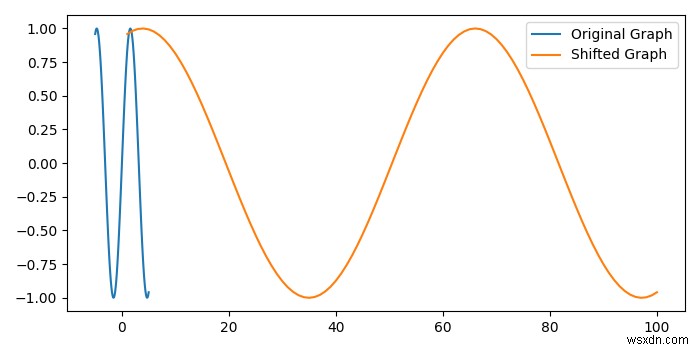 matplotlibのX軸に沿ってグラフをシフトする方法は？ 