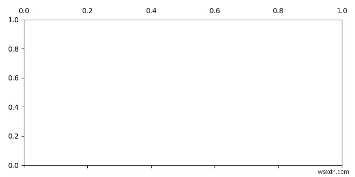 matplotlibプロットの上に目盛りラベルを表示するにはどうすればよいですか？ 